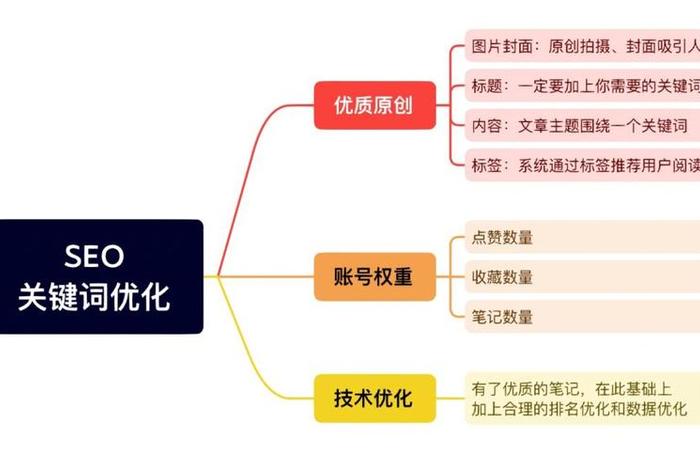 seo关键词优化举例；seo 关键词优化