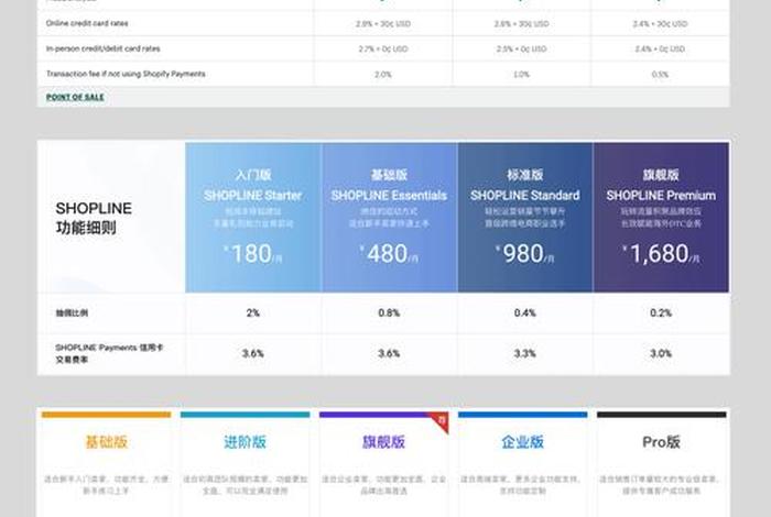 shopify建站多少钱；shopify开店流程及费用