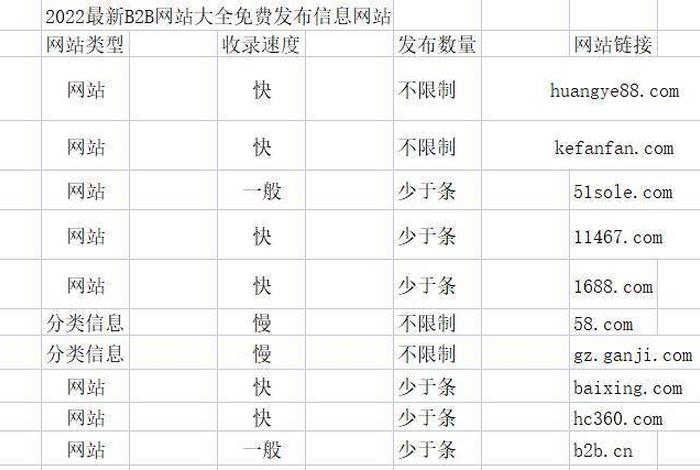 b2b网站大全免费发布信息，免费发布信息的平台