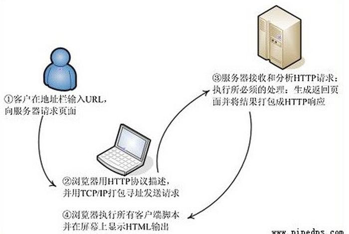 web服务器和什么传播、web服务器提供的服务是哪些