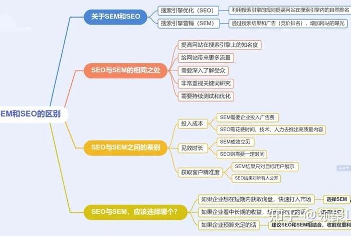 seo建站渠道 - sem和seo区别与联系