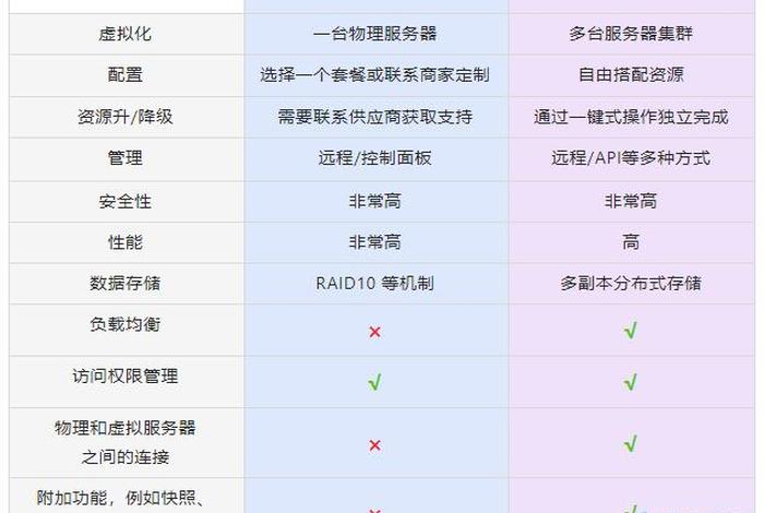 web服务器和应用服务器的区别；web技术包括哪些