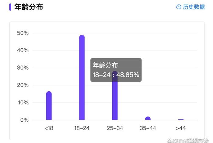 5g年龄识别入口、5g年龄确