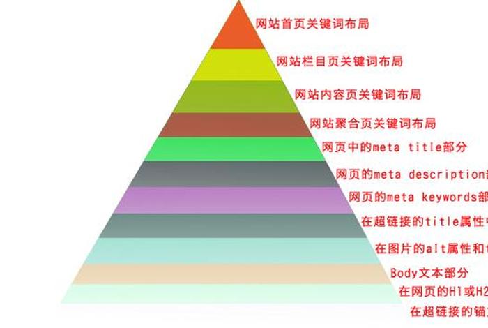 seo网址布局、网站seo设置是什么