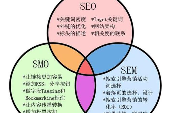SEM和SEO的区别；sem和seo的区别和联系