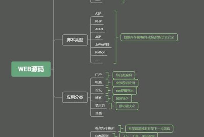 web 入门；web基础知识点