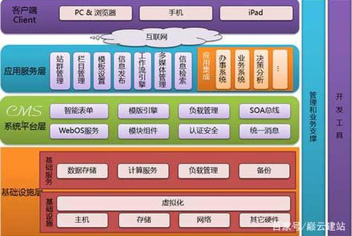 cms建站系统排名分析 - 建站cms