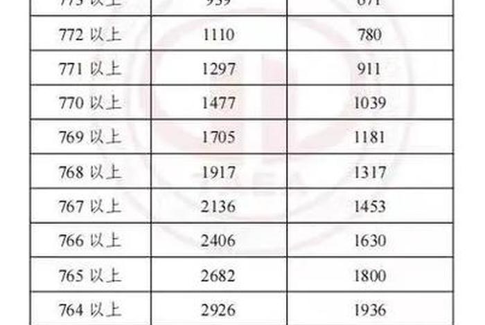 2023年商城县中招分数排名 商城县中考排名
