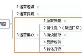 a5网站运营方案 网站运营思路方案