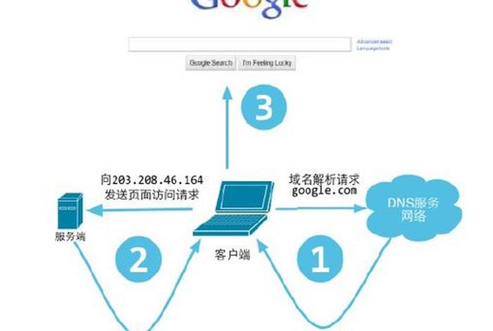 web程序的访问过程 - web请求及响应过程
