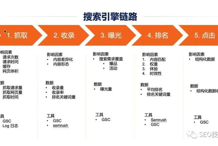 seo策略内容怎么写、seo策略分析