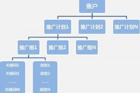 sem推广 - sem推广账户分为哪四个层级