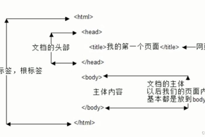 html零基础入门教程百度网盘 - HTML的组成部分