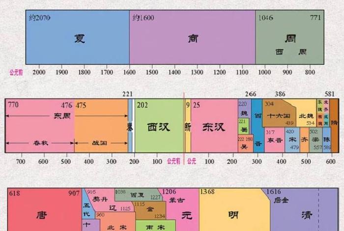 seo博客天骄、中国古代王朝按顺序整理一遍