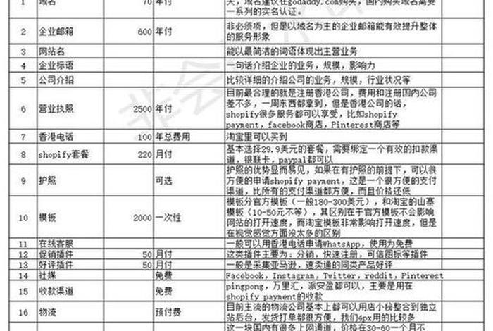shopify独立站需要多少钱；shopify开店流程及费用