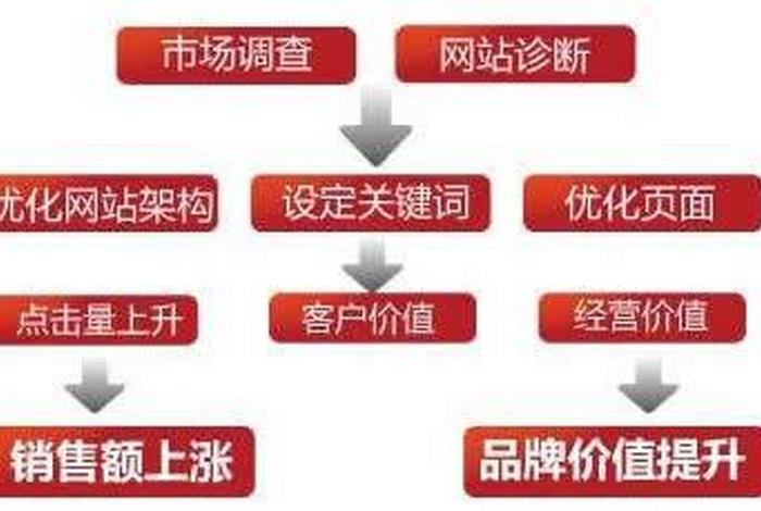 seo顾问服务咨询；seo咨询价格
