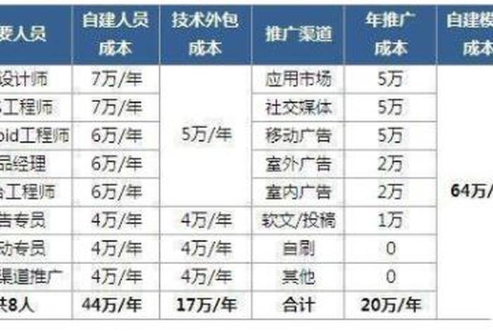 app制作需要多少钱、软件开发一般月薪多少