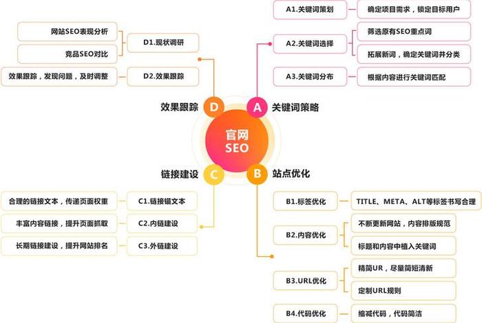 seo公司优化，seo具体优化流程