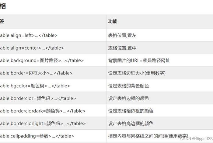 html设计网页的代码，HTML文档类型声明