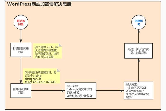 wordpress官网 wordpress教程菜鸟教程
