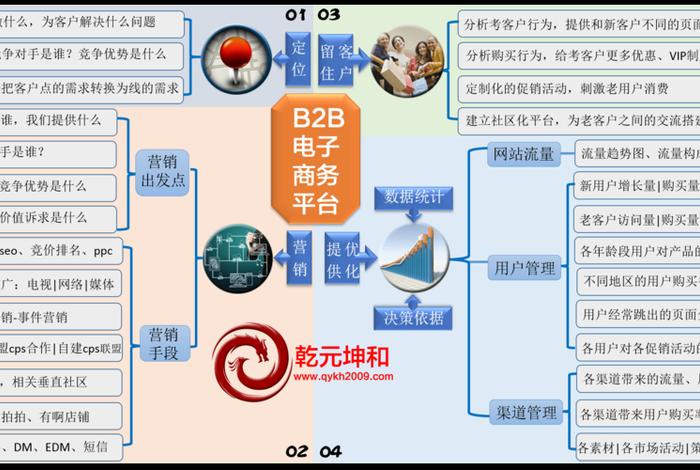 b2b网站大全免费、b2b网站源码