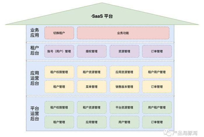 saas建站 上海、saas平台