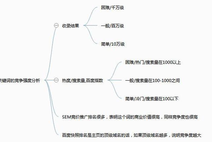seo关键词教程 - seo关键词分析教程