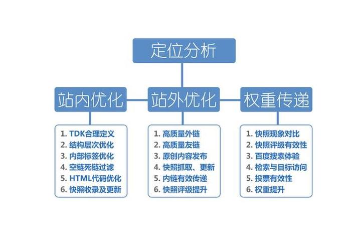 seo建站步骤、seo搭建