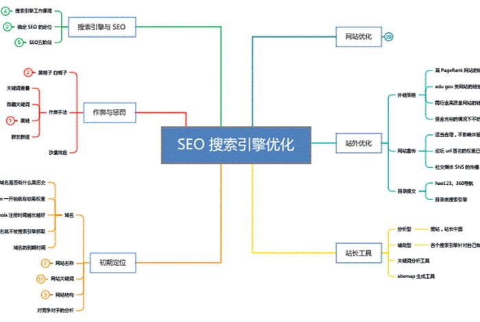 seo导航优化方法，优化导航路线