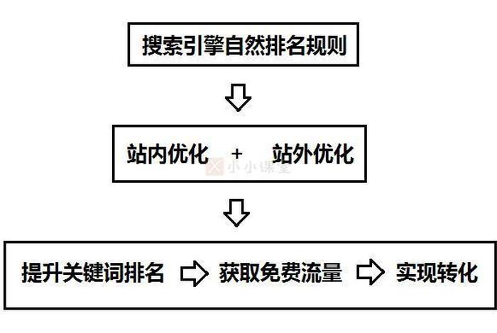 seo策略全称；seo产品策略