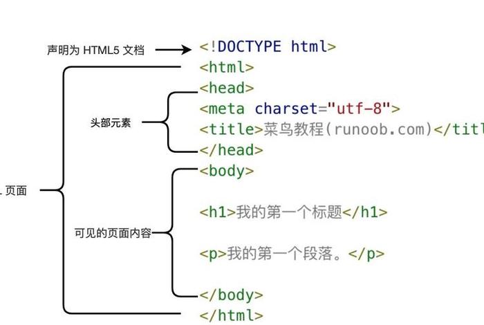 html零基础入门语言、HTML 菜鸟教程