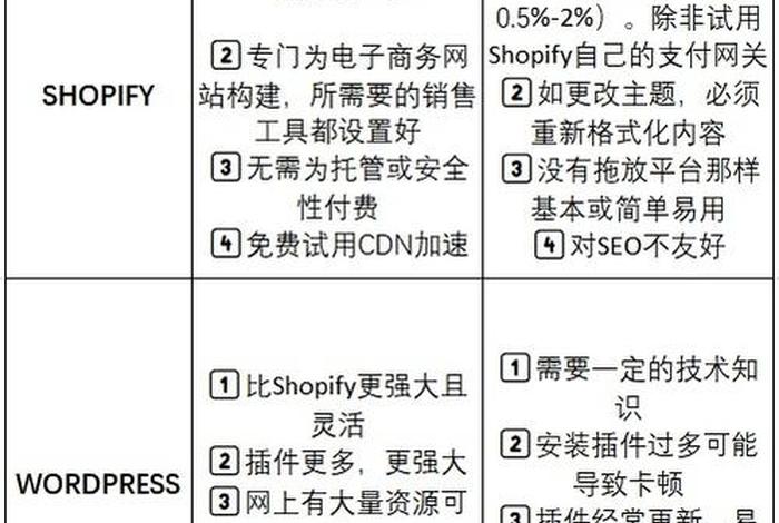 wordpress使用方法，wordpress和shopify哪个好