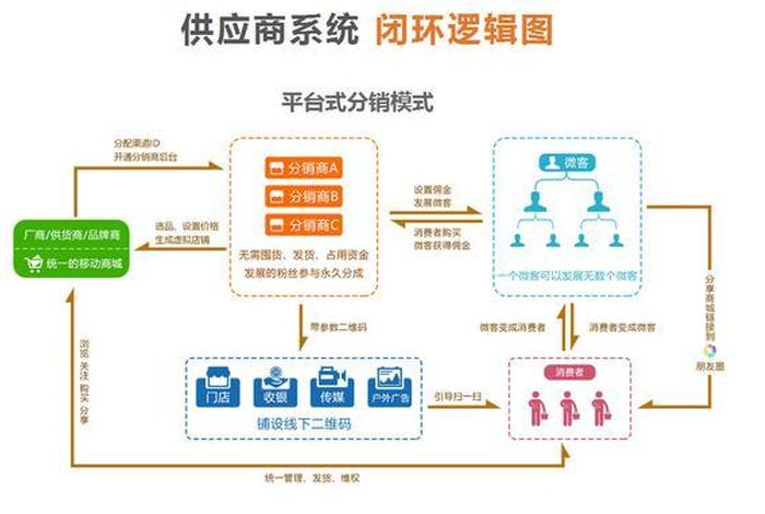 分销商城系统、分销商城功能