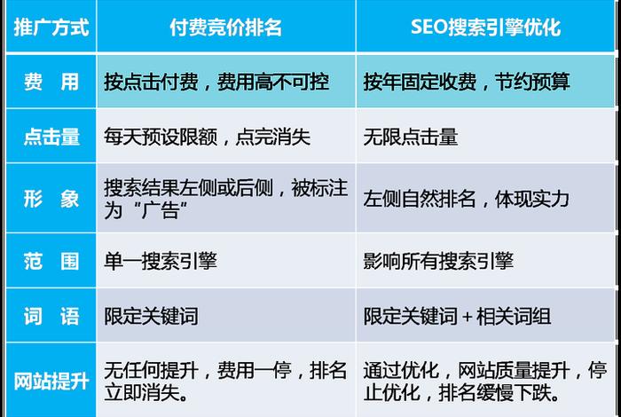 sem和seo有什么区别和联系；sem和seo区别和分别举例