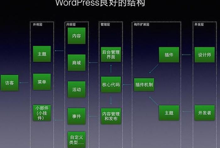wordpress看文章需要密码；哪个文库比较全还免费