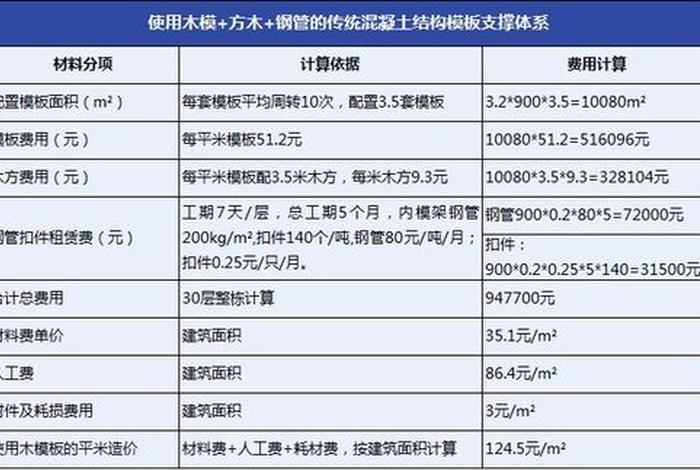 搭建模板一平多少钱、房建模板多少钱一平方