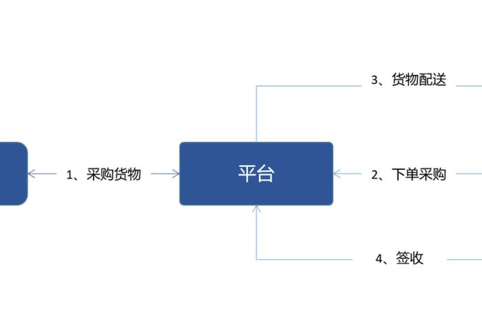 b2b电子商务、b2b采购平台