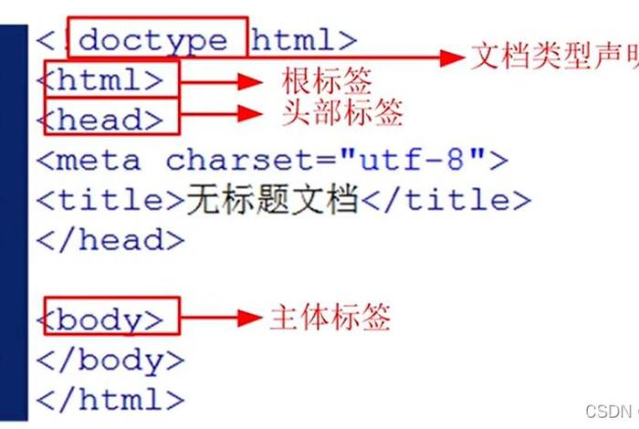 html网页制作容易出现的问题 - html标签出现错误原因