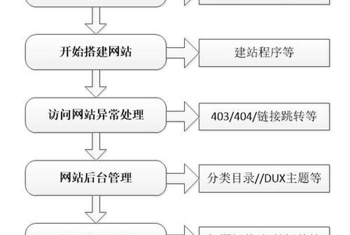 wordpress官网建站教程；wordpress部署工具