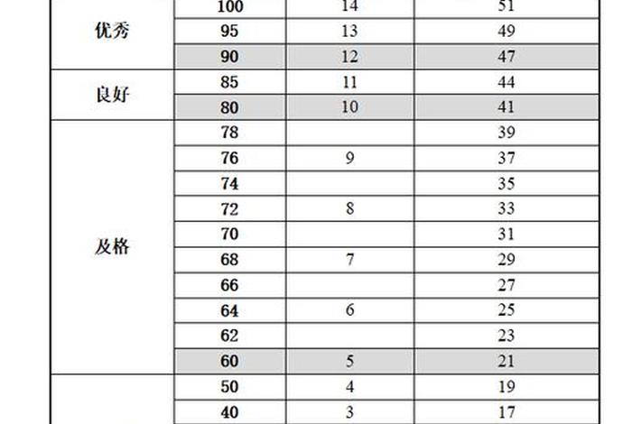 100分试卷分值分配 100分的试卷多少分及格、多少分优秀