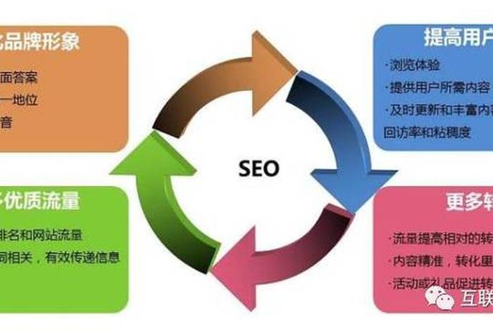 seo 工作、SEO工作的三个核心要素是什么？