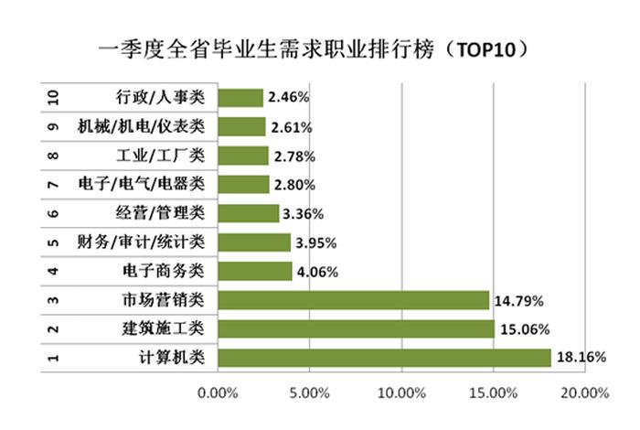 360建筑人才网、不同类型资质的薪资差异