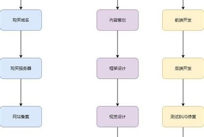 https网站怎么制作，怎么制作网站详细流程
