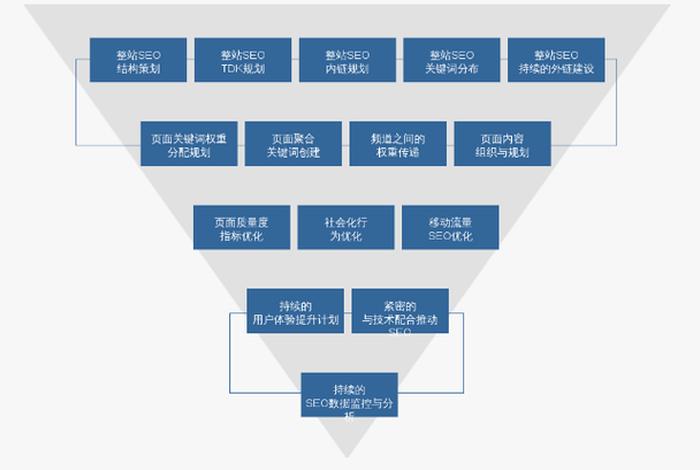 seo的相关优化、seo的优化方案