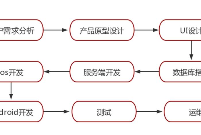 app制作流程；开发app软件的基本流程