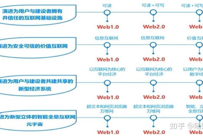 web3运营入门 - web3.0项目有哪些