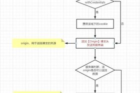 web程序的访问过程 - web请求及响应过程