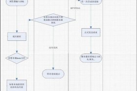 web网站开发流程；如何用web做一个网站