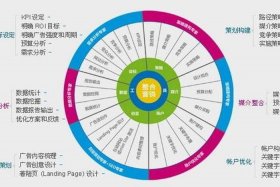 sem和seo分别是什么意思两者有什么关系、sem跟seo区别