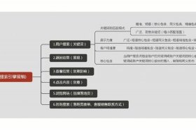 SEM和SEO的区别；sem和seo的区别和联系